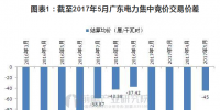 2017年广东市场交易电量超1000亿千瓦时 第三方售电公司表现抢眼