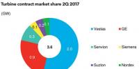 2017年第二季度全球风机订单分析