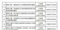 国家发改委:发布2017第5号公告 决定废止133件价格<font color=