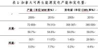 加拿大能源部发布可再生能源利用报告