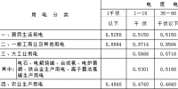 吉林调电价:平均降低销售电价每千瓦时0.39分