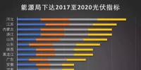 逆天了!2020年我国光伏装机量预计为250GW 每年装机量超43GW!