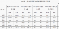 上半年西北五省(区)新增<font color=