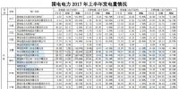 国电电力上半年新增<font color=