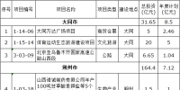 山西2017年第一批省重点工程调整项目名单:重点能源项目28个(全名单)
