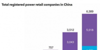 【视角】如何在中国5,000亿美元的售电市场中立足?