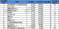 上半年全球电动车销量Top20:中国车企占半壁江山
