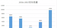 国网充电桩第二次招标分析