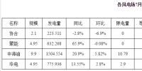 内蒙古二连浩特市7月光伏发电同比增长25.4% 无限发电量