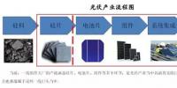 未来光伏产业链的投资价值在<font color=
