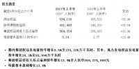 协合新能源上半年风力发电量93994万千瓦时 攀升38.3%