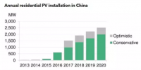 BNEF:2020年中国家庭屋顶光伏累计装机容量将接近10GW