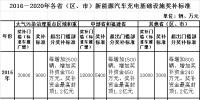 2017年已出台的充电桩补贴政策大揭晓