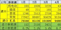 2017上半年中国新能源汽车进出口分析