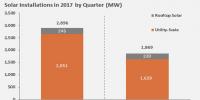 2017年上半年印度新增4765MW太阳能容量