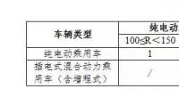 2017年7月14个省市出台新能源汽车补贴政策