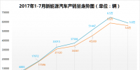 2017年1-7月新能源汽车累计销售25.1万辆
