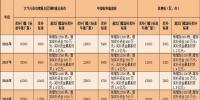 千亿级市场 充电桩将要上天!