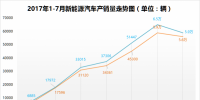 2017年1-7月新能源汽车累计销售25.1万辆 同比增长21.5%