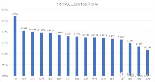 哪里的增量配电网可能有钱赚？