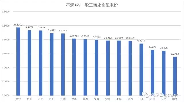 哪里的增量配电网可能有钱赚？