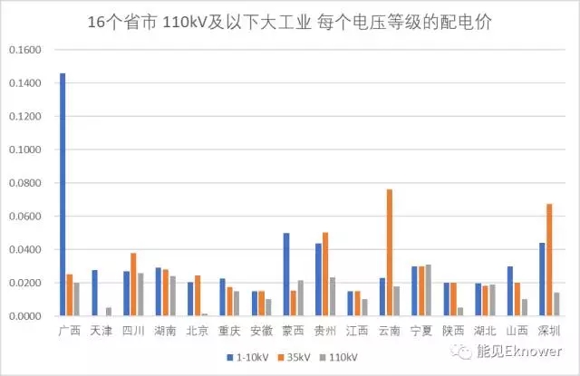 哪里的增量配电网可能有钱赚？