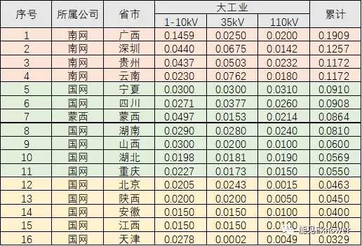 哪里的增量配电网可能有钱赚？