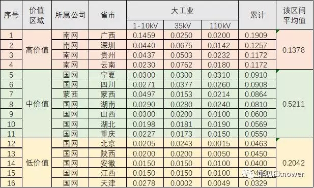 哪里的增量配电网可能有钱赚？