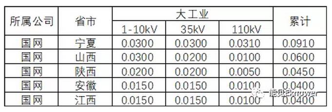 哪里的增量配电网可能有钱赚？