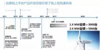 一张图告诉你远景能源<font color=
