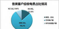 【售电观察】供电局如何看待售电公司?