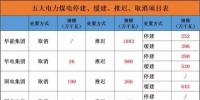 7820万千瓦!五大发电不得不去掉的煤电产能