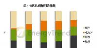硅料缺货状况有望在9月改善 第三季价格仍处高位