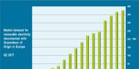 2017年Q2欧洲绿色电力需求同比激增39%