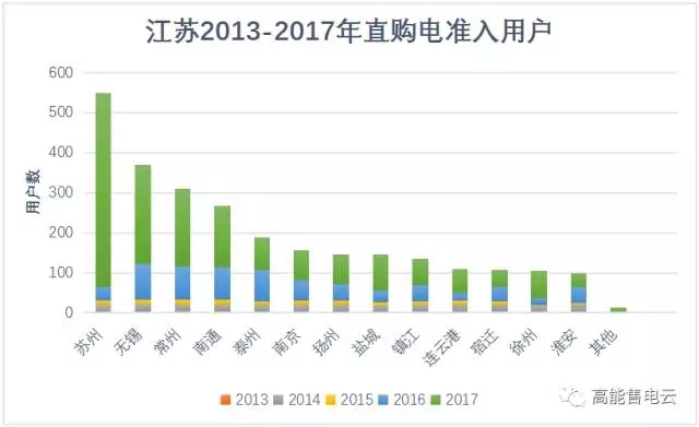 江苏售电公司去哪儿签用户？