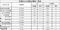 1-7月份全国电力工业统计数据:全国售电量28196亿千瓦时 增7.4%