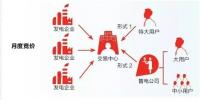 售电丛林鏖战:独立售电公司决生死 增量配网争夺战加剧