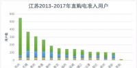 江苏售电公司去哪儿签用户?