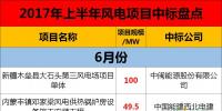 中标!中标!2家巨无霸基本包揽上半年58个<font color=