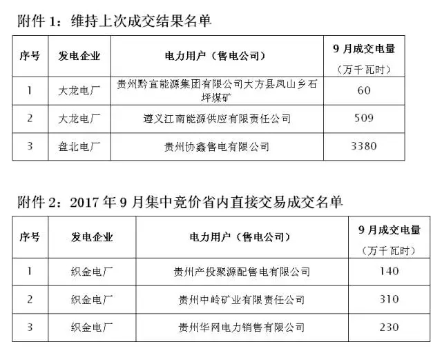 关于2017年9月集中竞价省内直接交易成交情况的公告