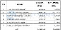 华能国际拟募集不超过50亿元资金 投向3个<font color=