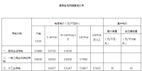 湖南调整燃煤发电标杆上网电价和<font color=