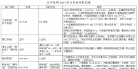 辽宁9月电力用户与发电企业月度竞价交易空间电量为10.5亿千瓦时