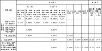 内蒙古电价结构调整:上网电价提高0.57分/千瓦时