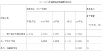 2017-2019年国网福建电力公司输配电价公布