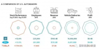 特斯拉仅卖出7万多辆电动车 市值何以超过福特、宝马？