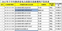 陕西下半年电力直接交易新增用户信息表 151家企业纳入名单