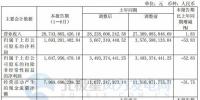 国电电力:2017上半年实现收入287.44亿元 同比增长1.83%