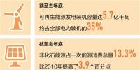 光伏、风电、水电发电装机容量全球居首 我国清洁能源持续扩容