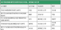 2017绿色风能-研究生优秀学位论文评选结果出炉!